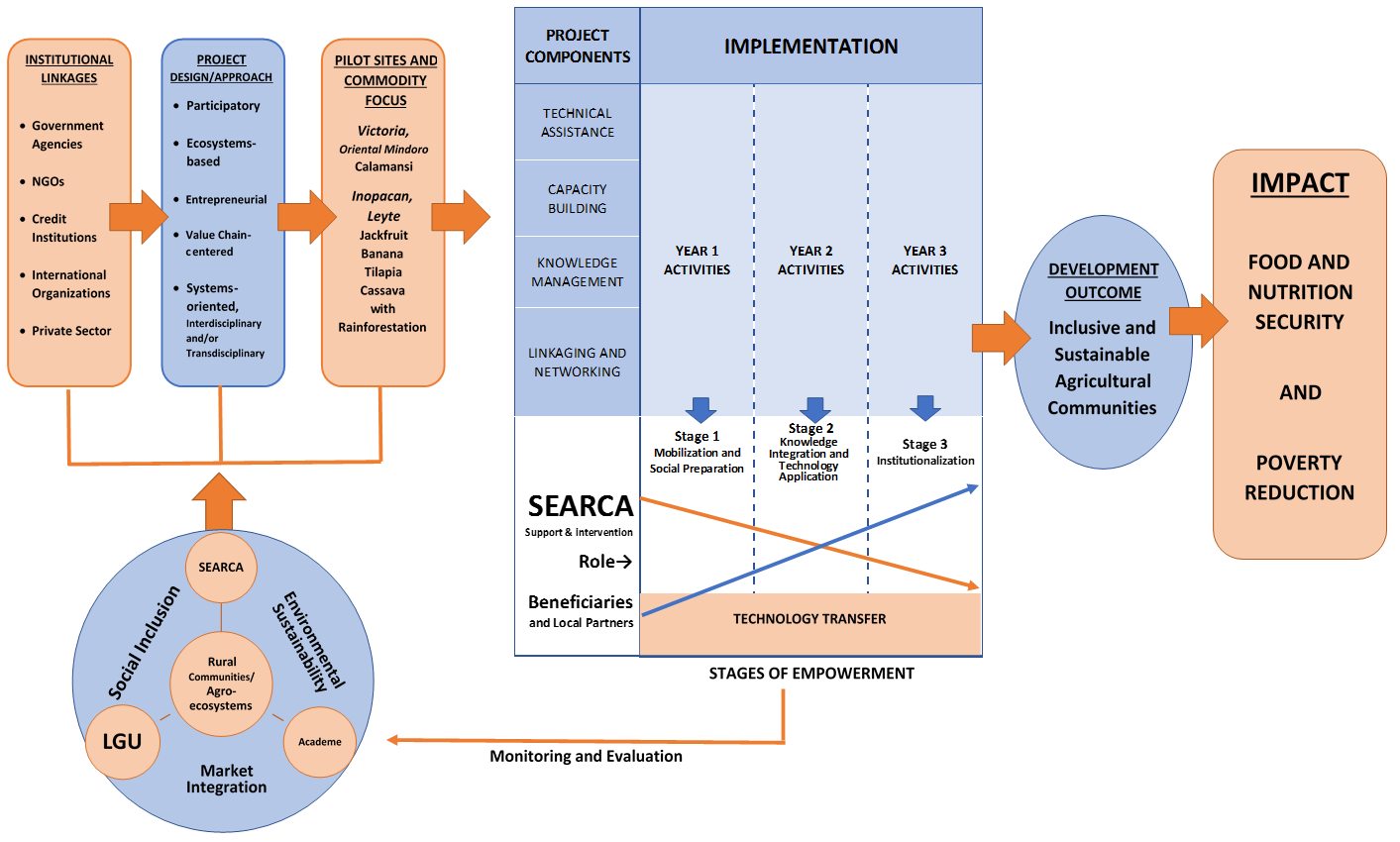 ISARD Program Implementation Mode